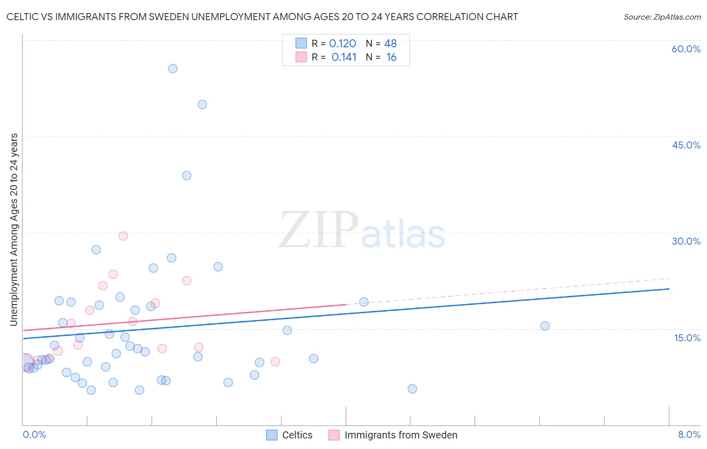 Celtic vs Immigrants from Sweden Unemployment Among Ages 20 to 24 years