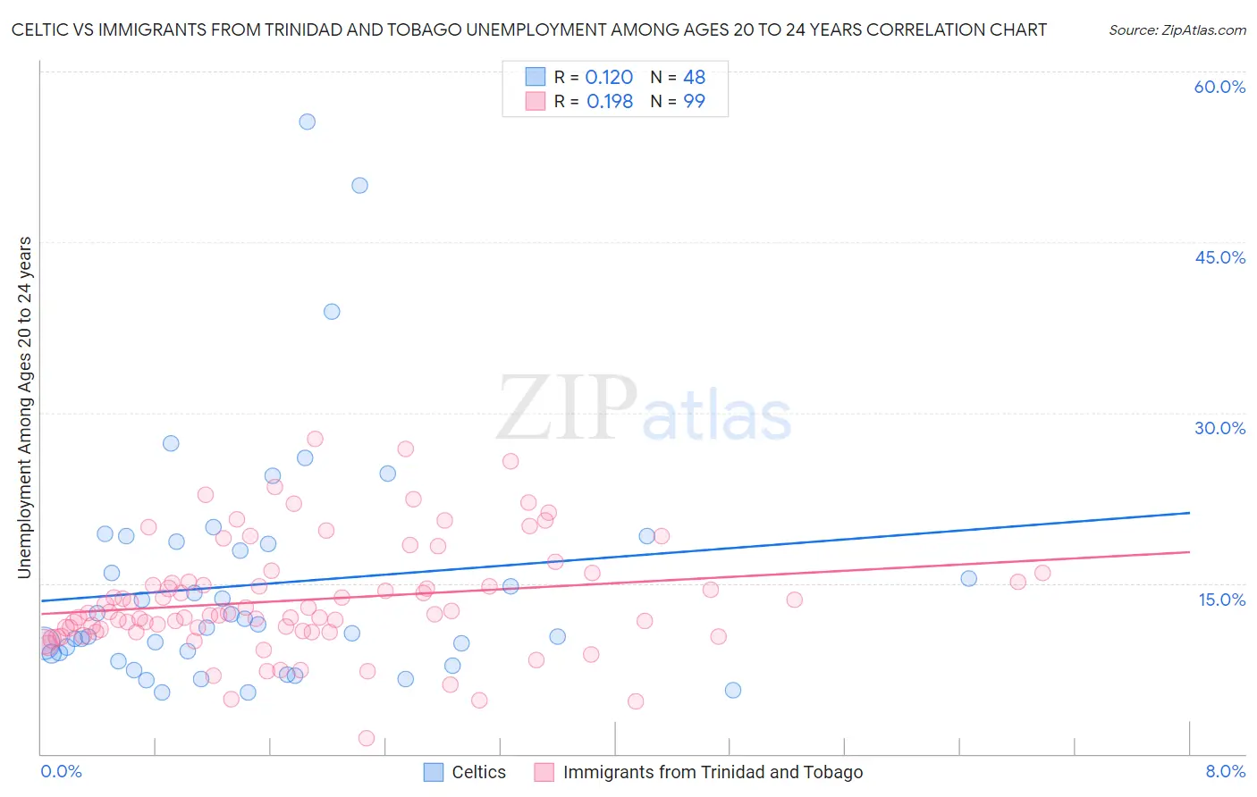 Celtic vs Immigrants from Trinidad and Tobago Unemployment Among Ages 20 to 24 years