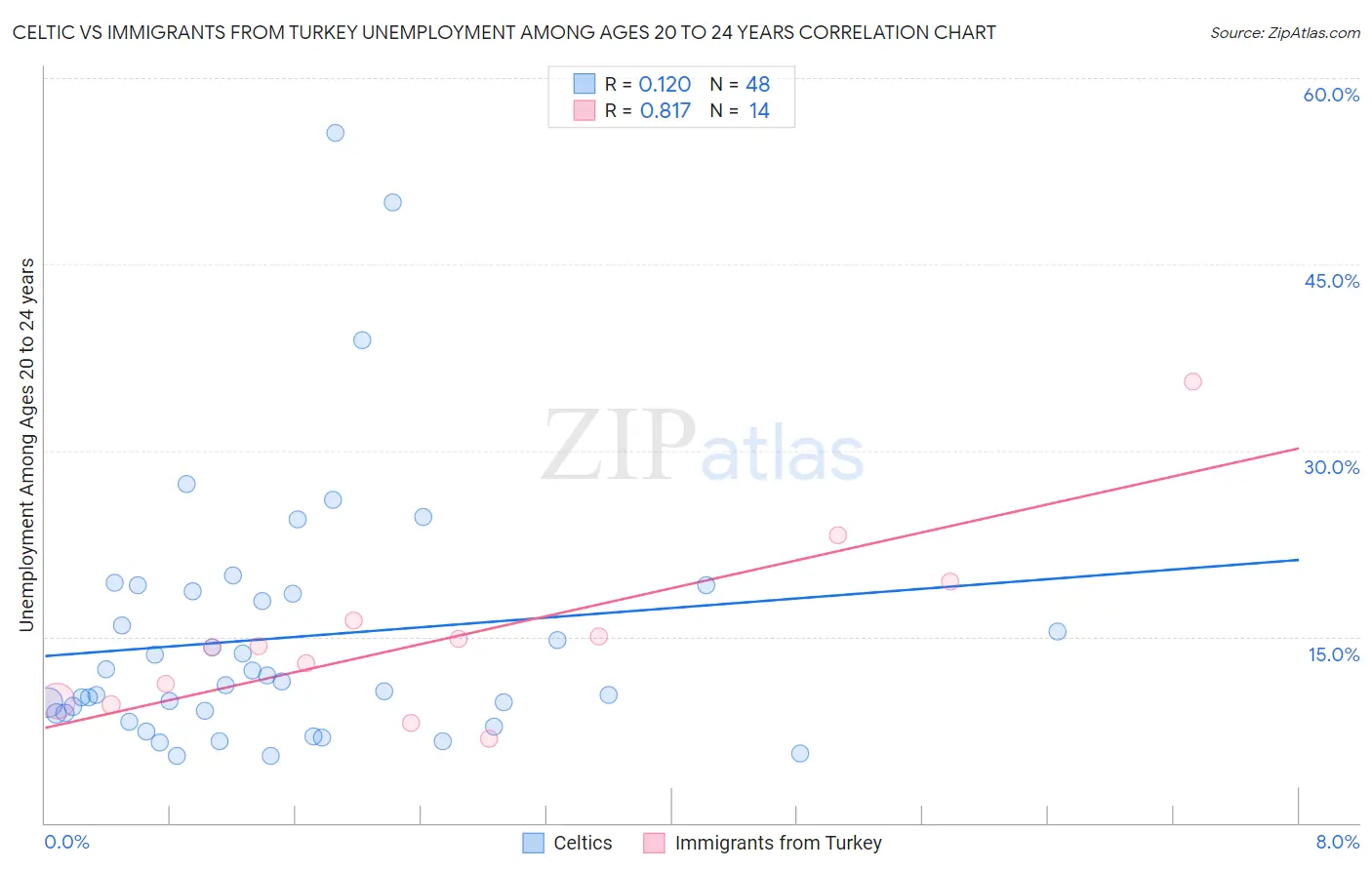 Celtic vs Immigrants from Turkey Unemployment Among Ages 20 to 24 years