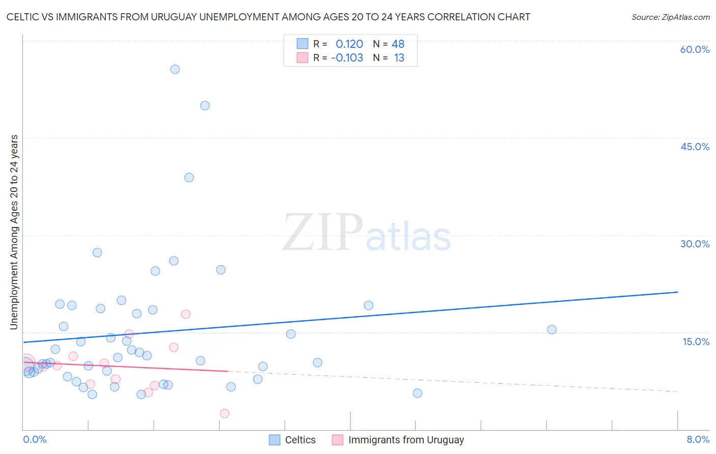 Celtic vs Immigrants from Uruguay Unemployment Among Ages 20 to 24 years