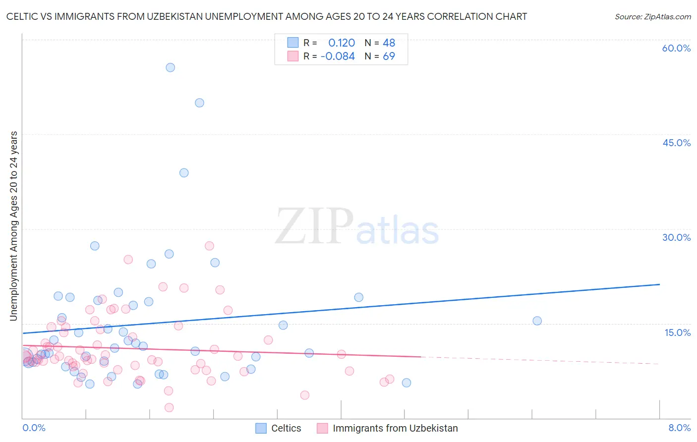 Celtic vs Immigrants from Uzbekistan Unemployment Among Ages 20 to 24 years