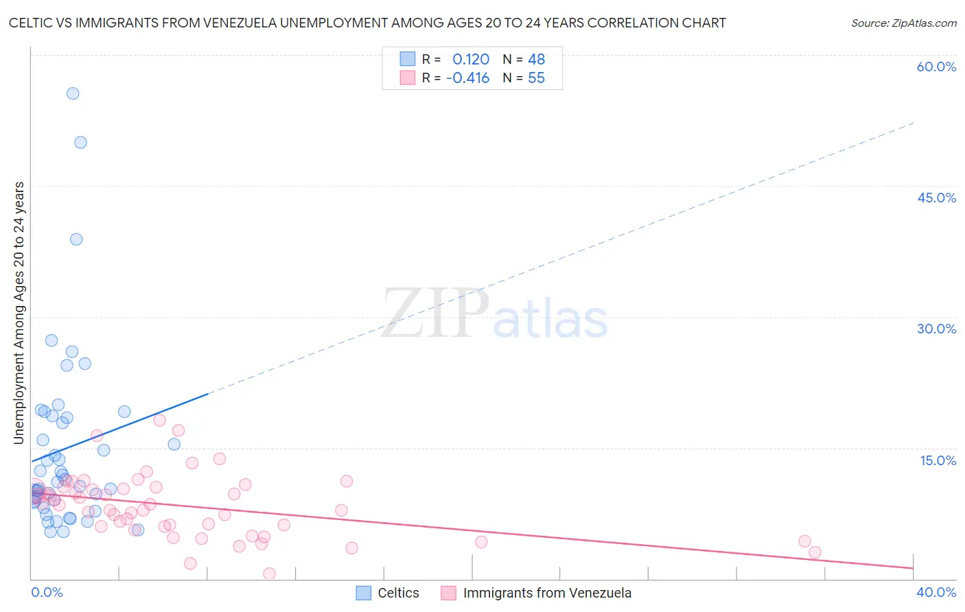 Celtic vs Immigrants from Venezuela Unemployment Among Ages 20 to 24 years
