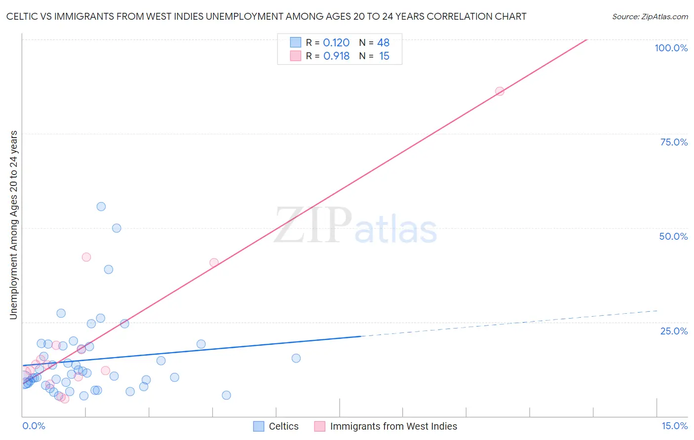 Celtic vs Immigrants from West Indies Unemployment Among Ages 20 to 24 years