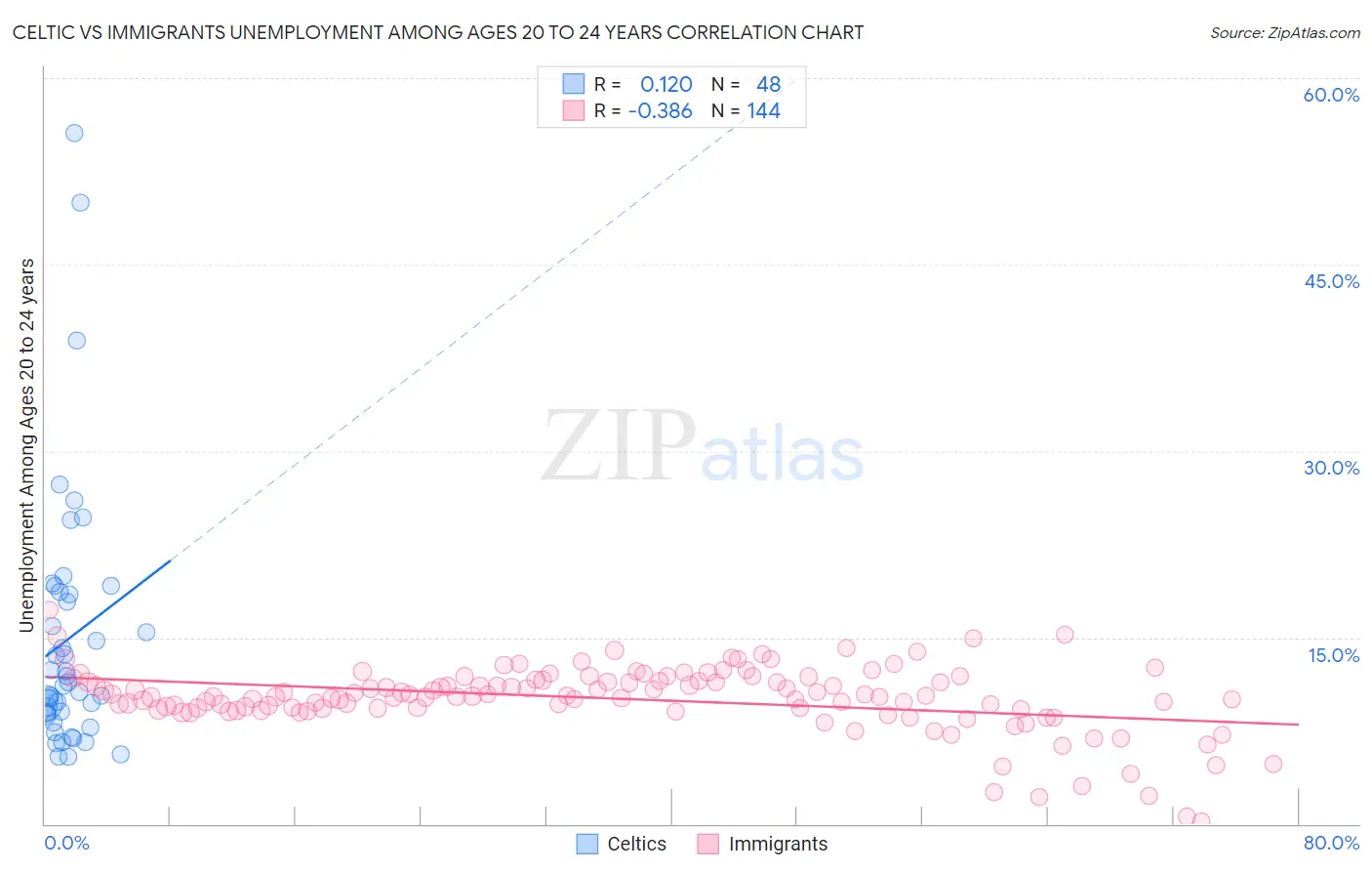 Celtic vs Immigrants Unemployment Among Ages 20 to 24 years