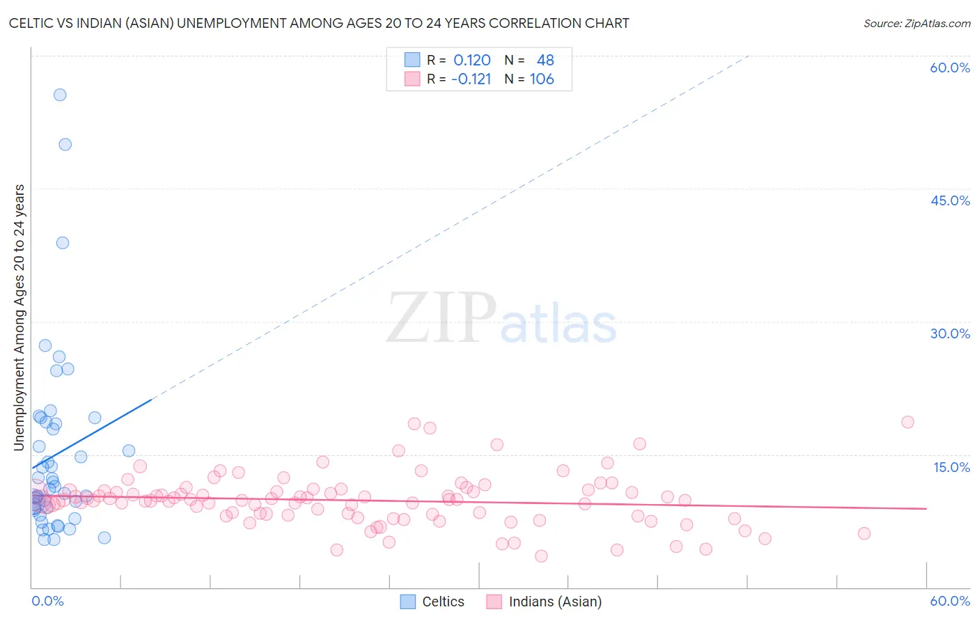 Celtic vs Indian (Asian) Unemployment Among Ages 20 to 24 years