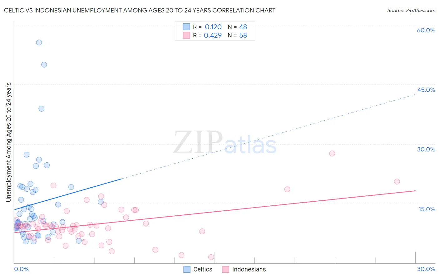 Celtic vs Indonesian Unemployment Among Ages 20 to 24 years