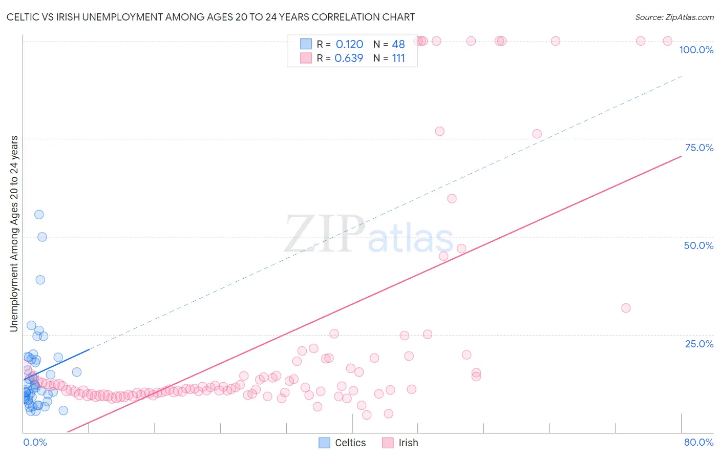 Celtic vs Irish Unemployment Among Ages 20 to 24 years