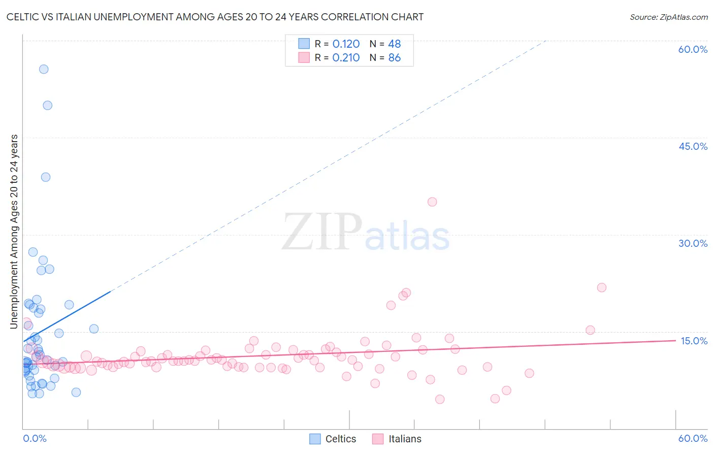 Celtic vs Italian Unemployment Among Ages 20 to 24 years