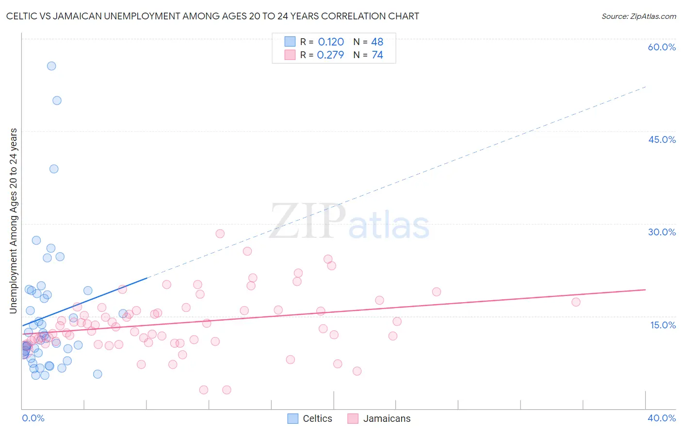Celtic vs Jamaican Unemployment Among Ages 20 to 24 years