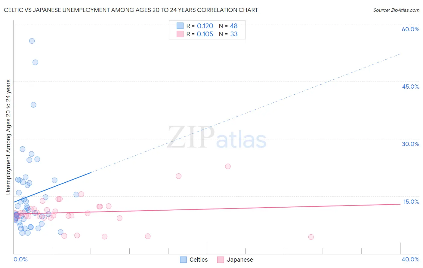 Celtic vs Japanese Unemployment Among Ages 20 to 24 years