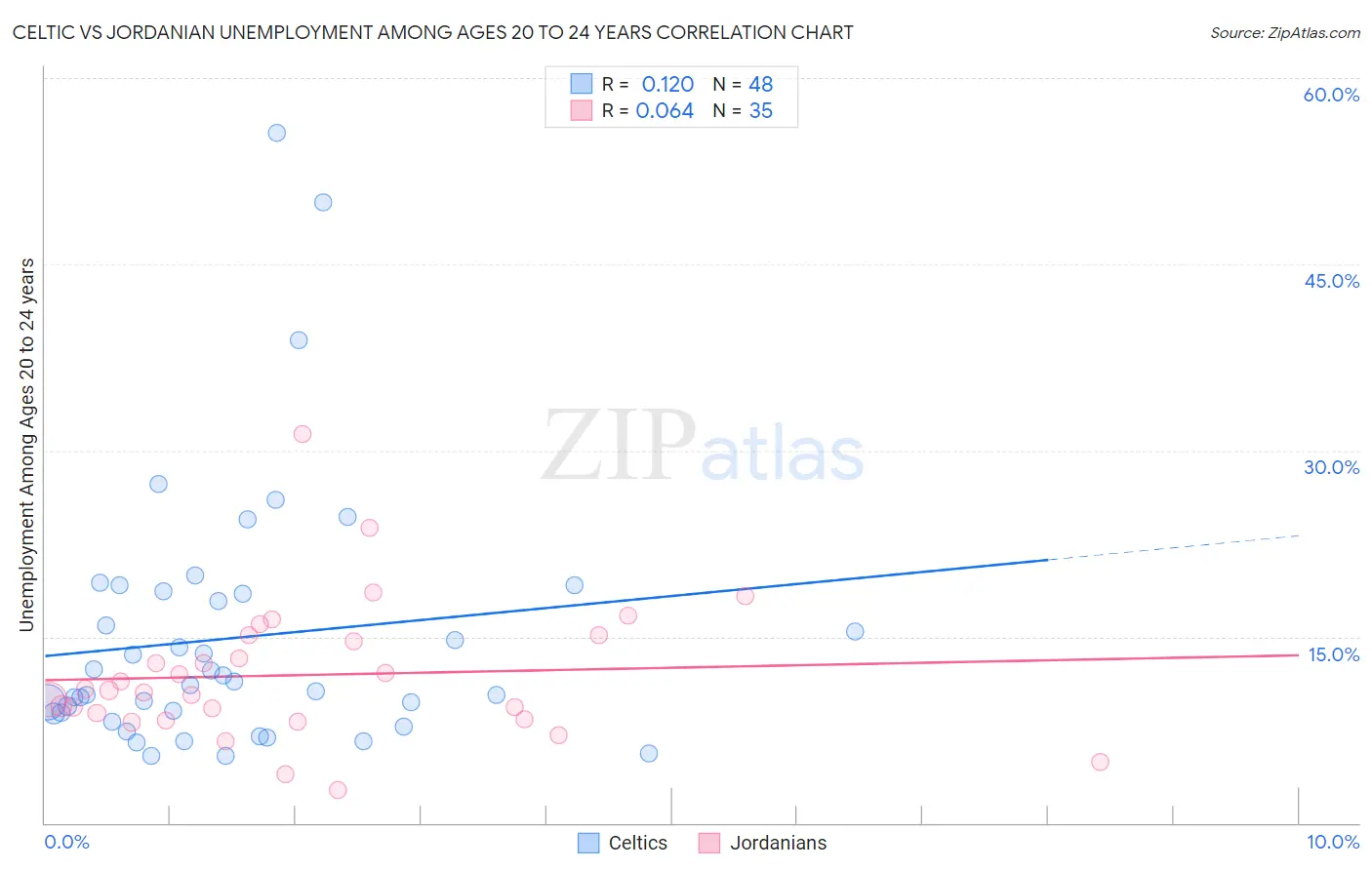 Celtic vs Jordanian Unemployment Among Ages 20 to 24 years