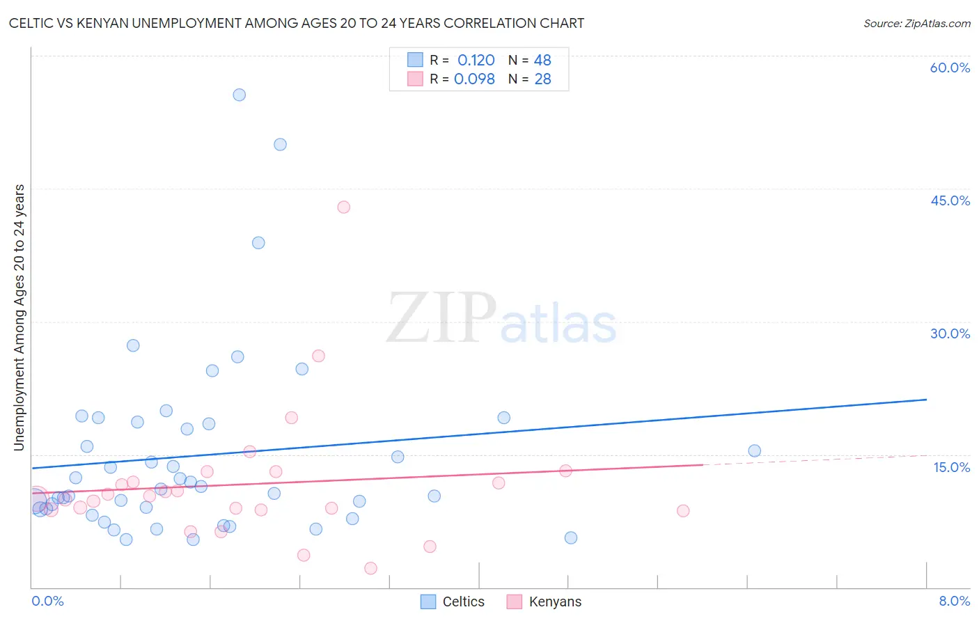 Celtic vs Kenyan Unemployment Among Ages 20 to 24 years