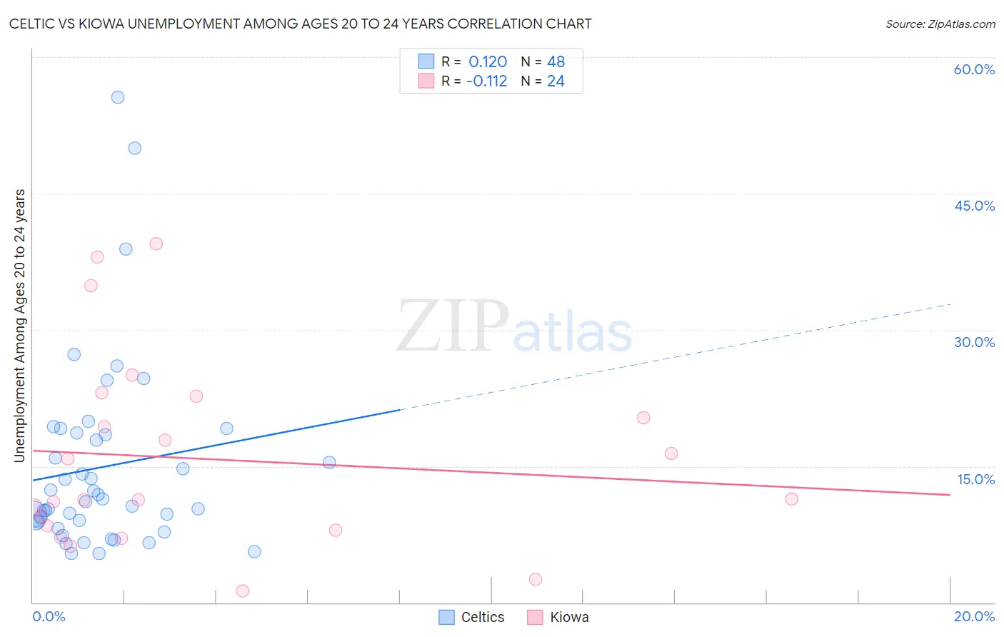 Celtic vs Kiowa Unemployment Among Ages 20 to 24 years