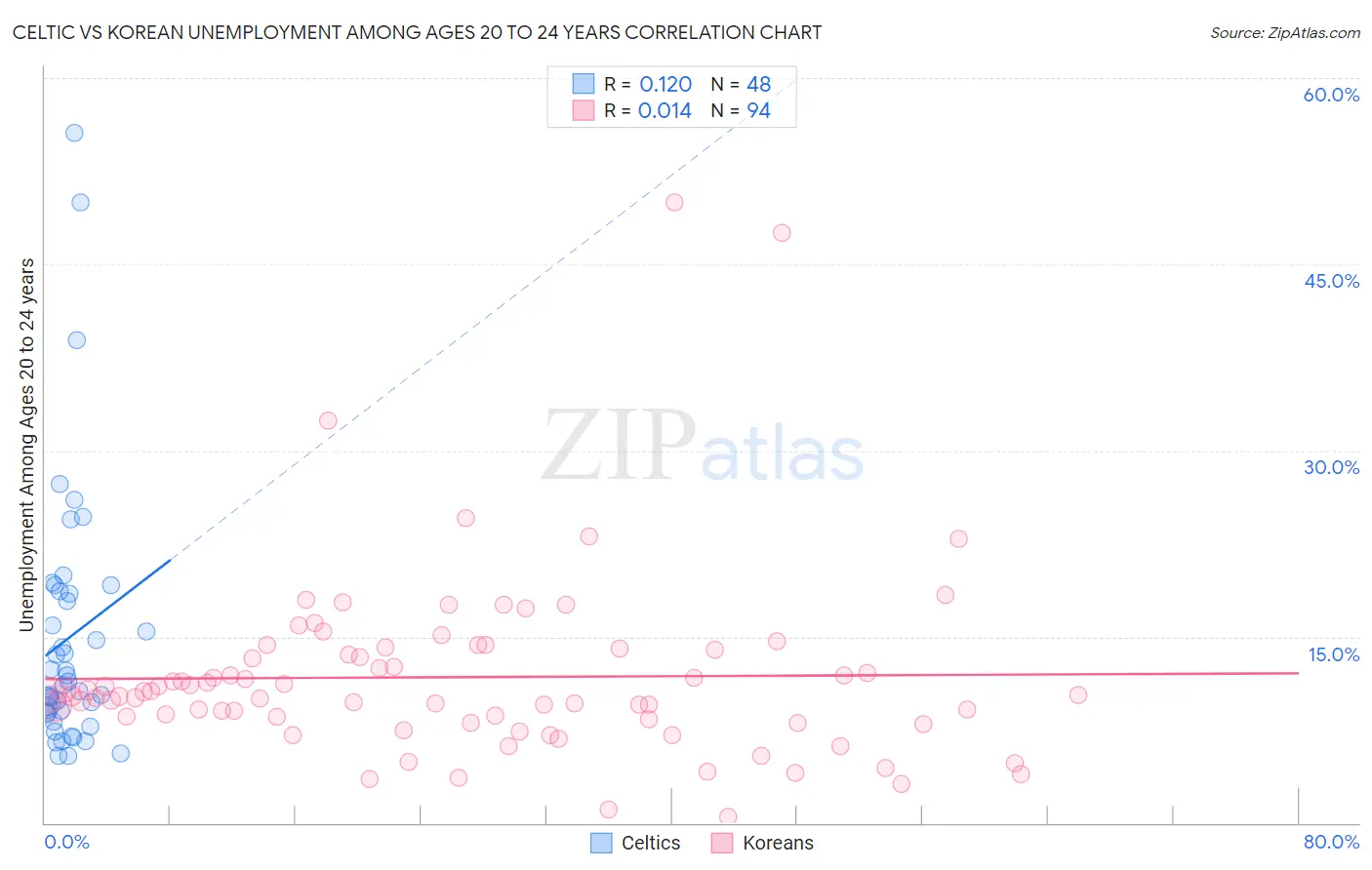 Celtic vs Korean Unemployment Among Ages 20 to 24 years