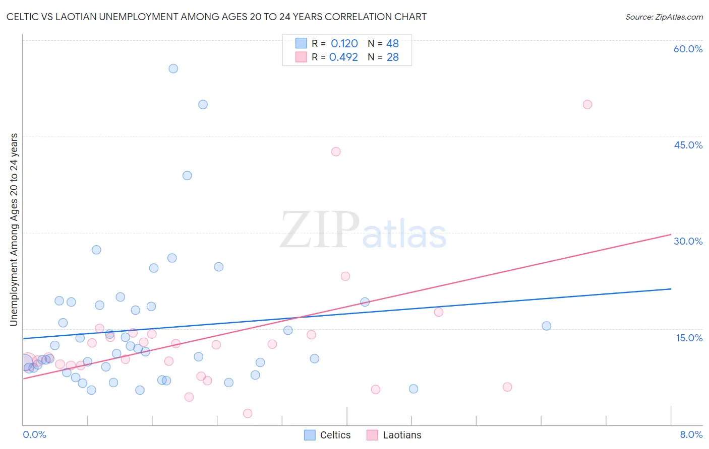Celtic vs Laotian Unemployment Among Ages 20 to 24 years