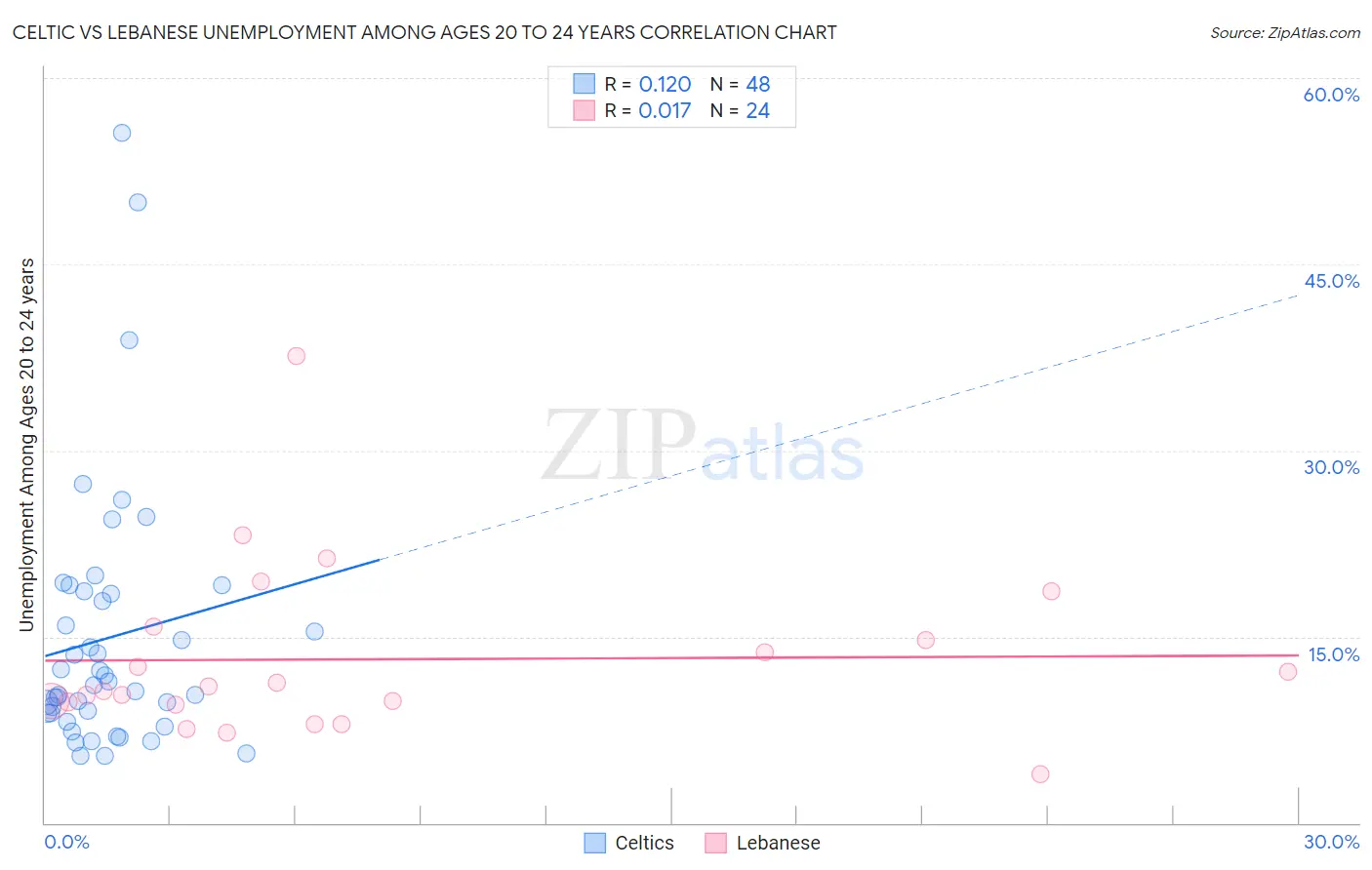 Celtic vs Lebanese Unemployment Among Ages 20 to 24 years