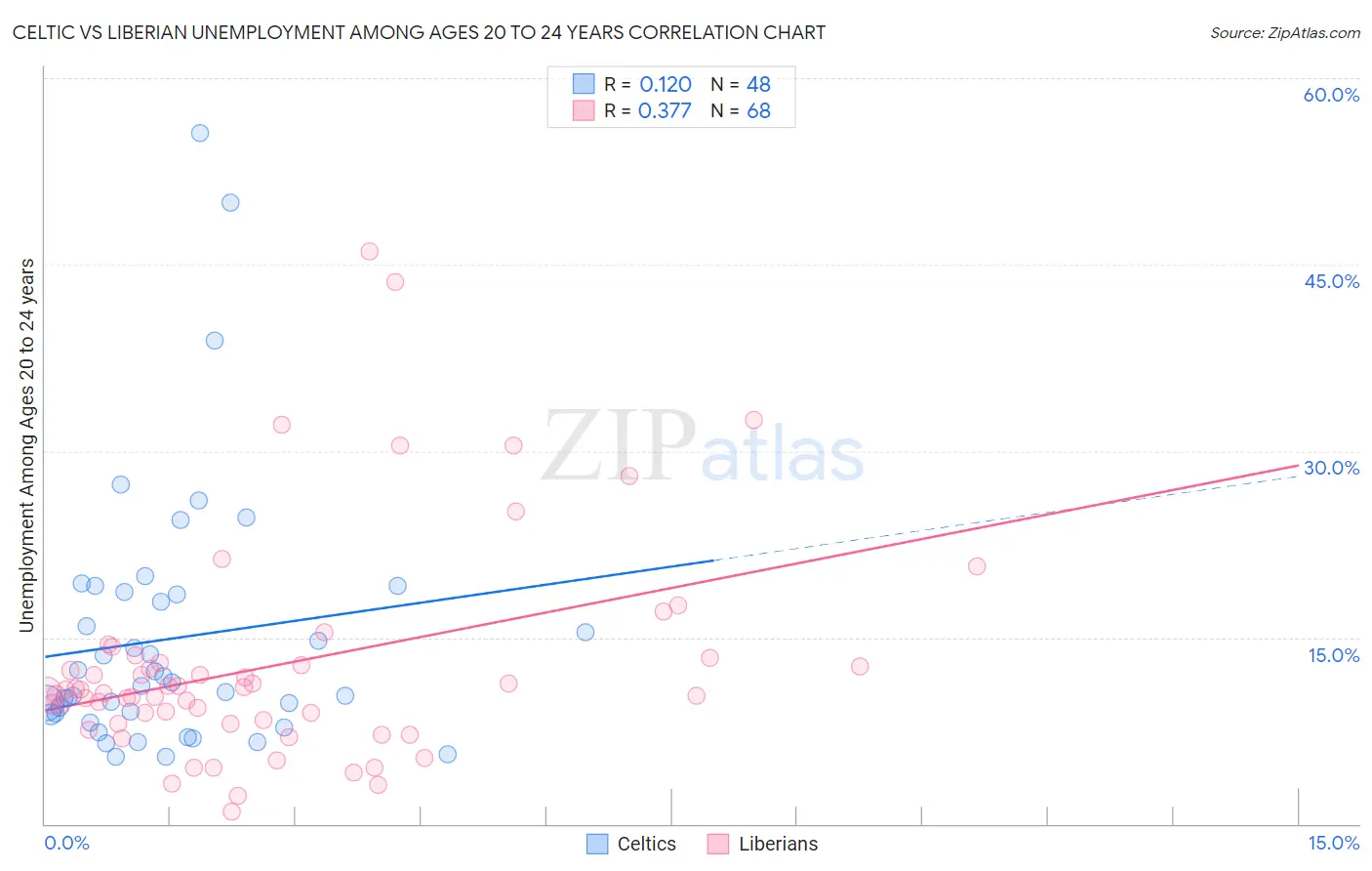 Celtic vs Liberian Unemployment Among Ages 20 to 24 years