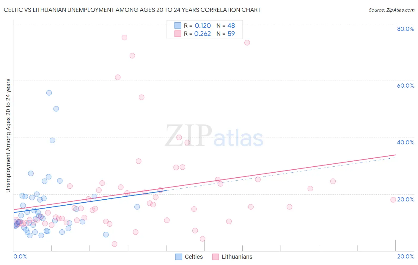 Celtic vs Lithuanian Unemployment Among Ages 20 to 24 years