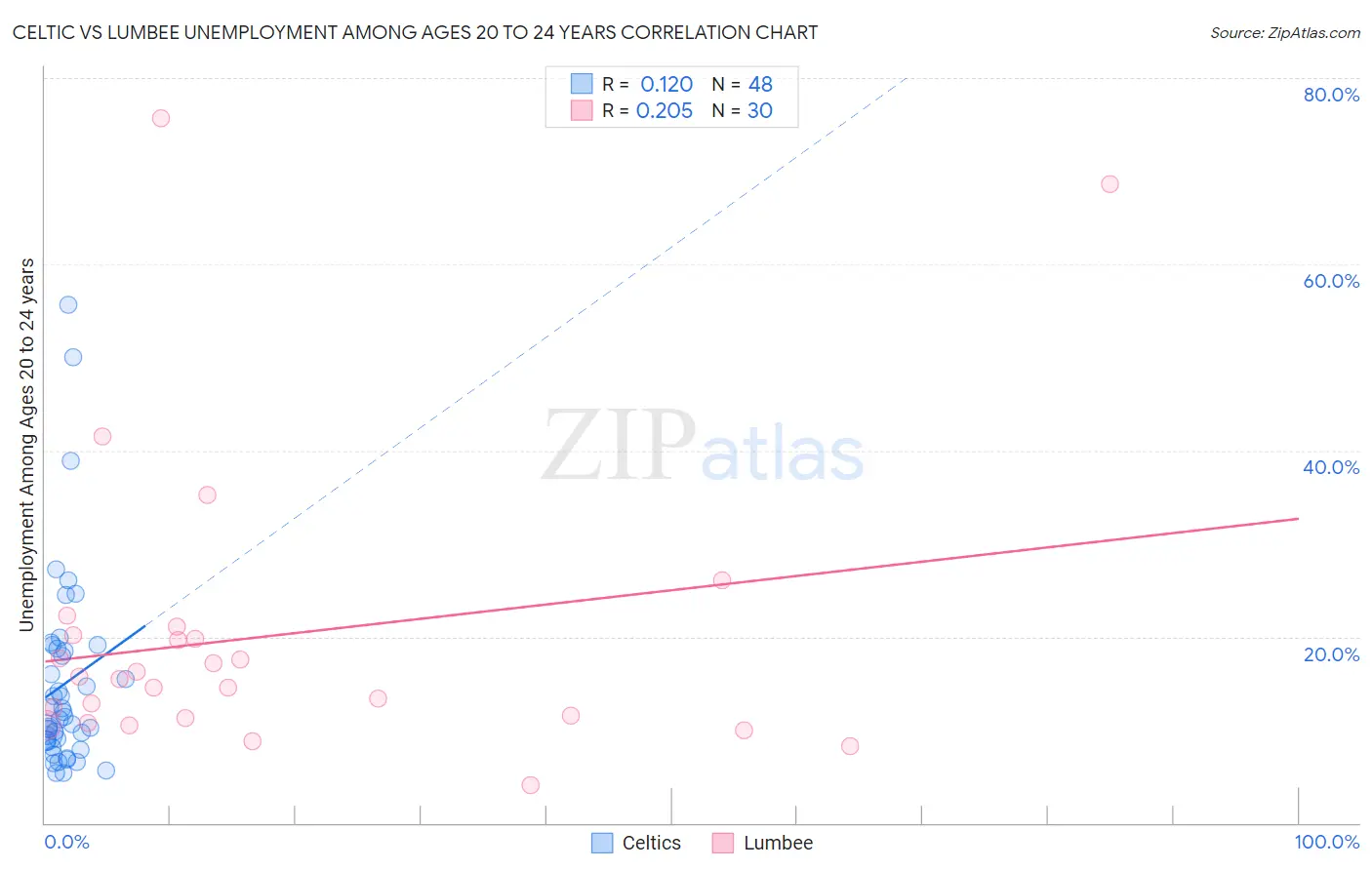Celtic vs Lumbee Unemployment Among Ages 20 to 24 years