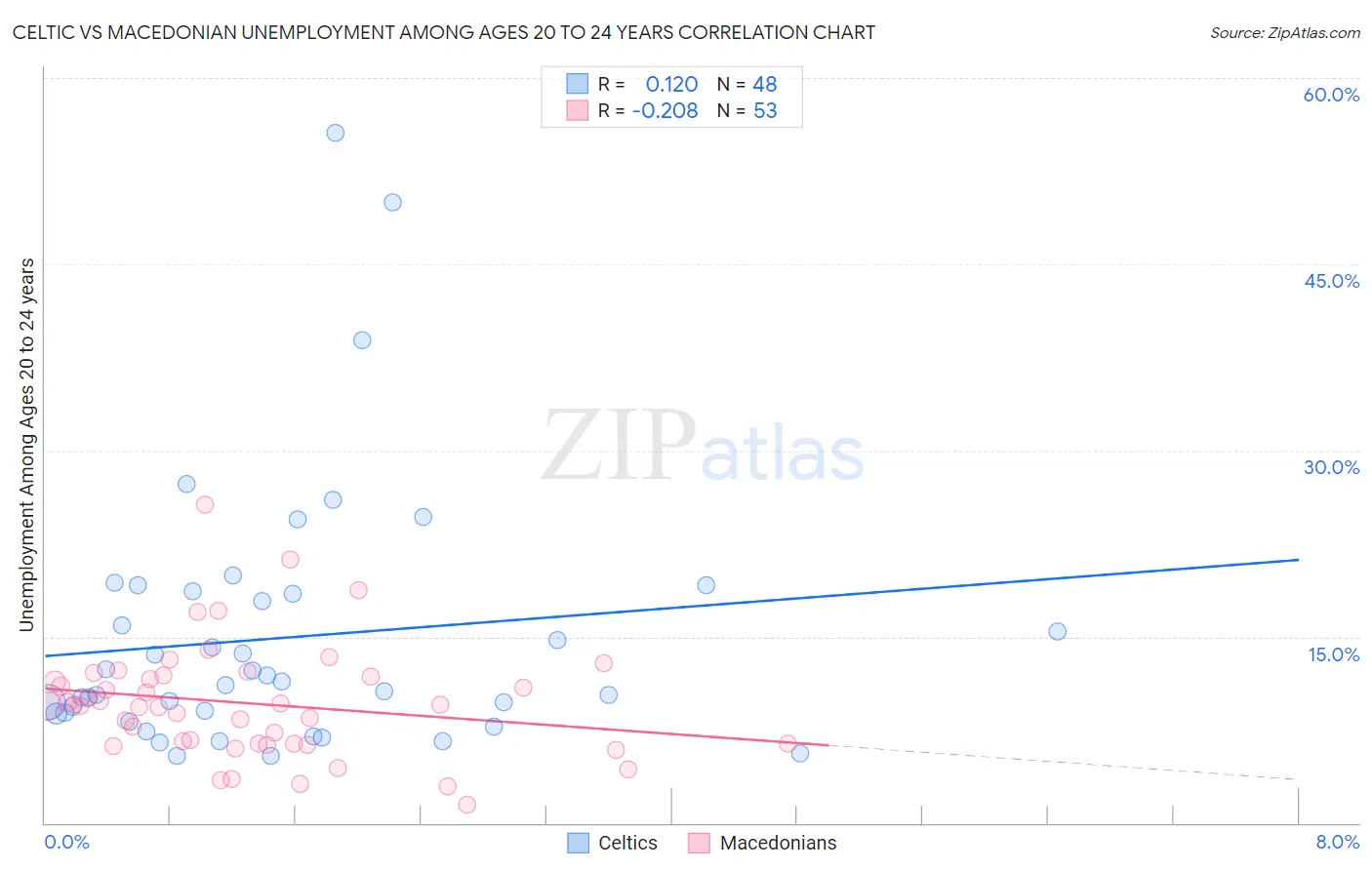 Celtic vs Macedonian Unemployment Among Ages 20 to 24 years