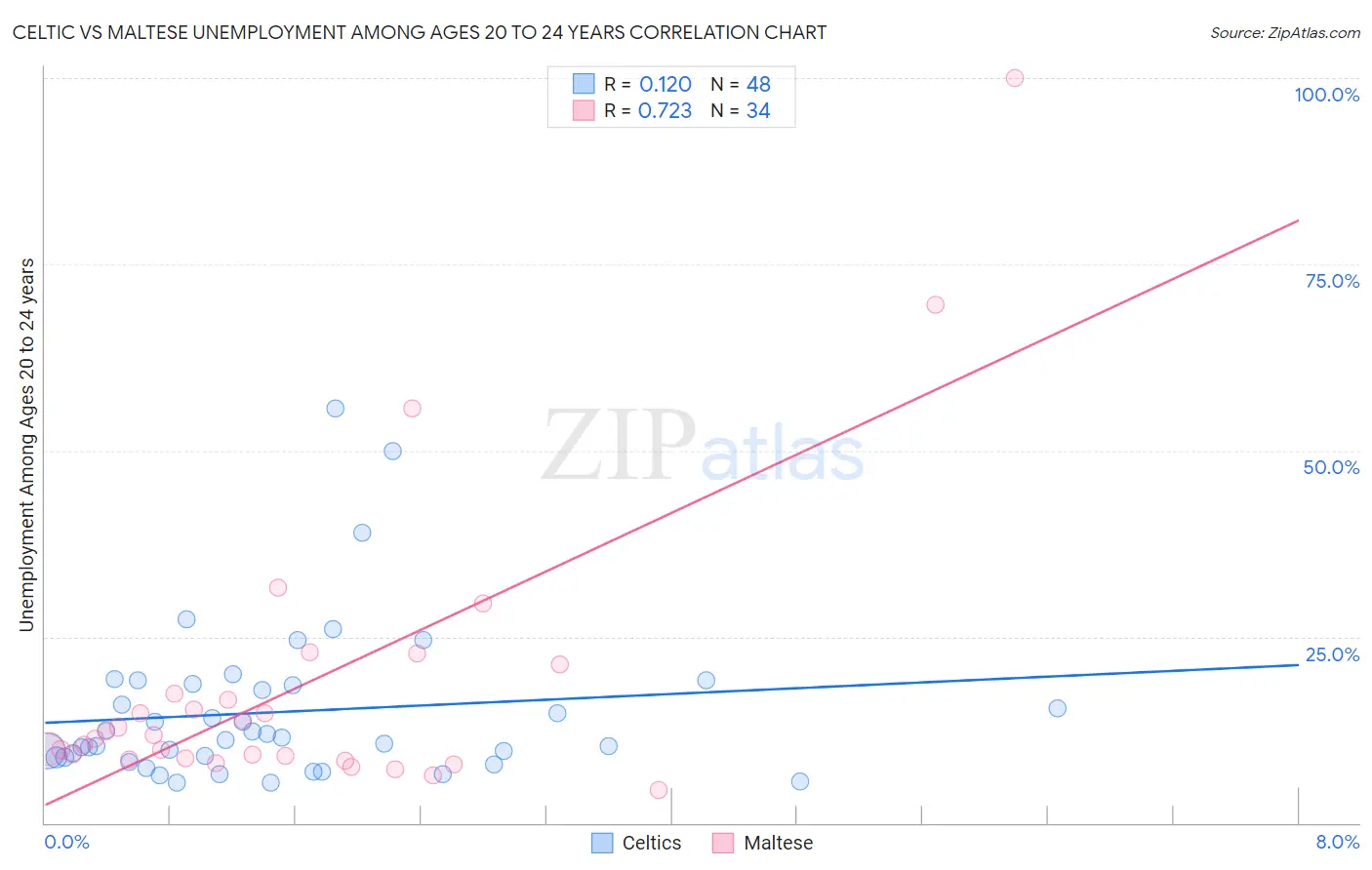 Celtic vs Maltese Unemployment Among Ages 20 to 24 years