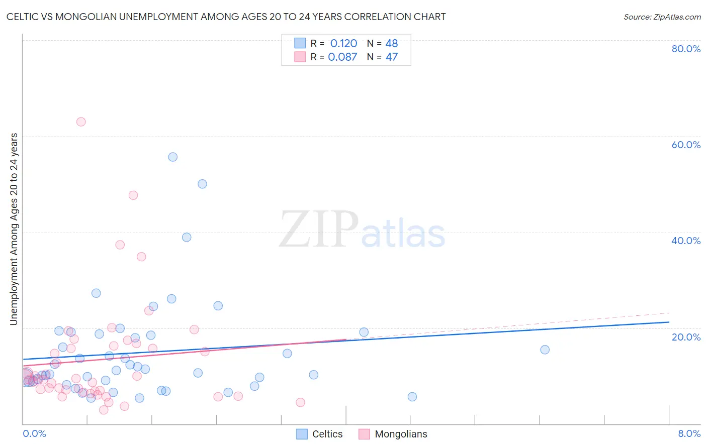 Celtic vs Mongolian Unemployment Among Ages 20 to 24 years