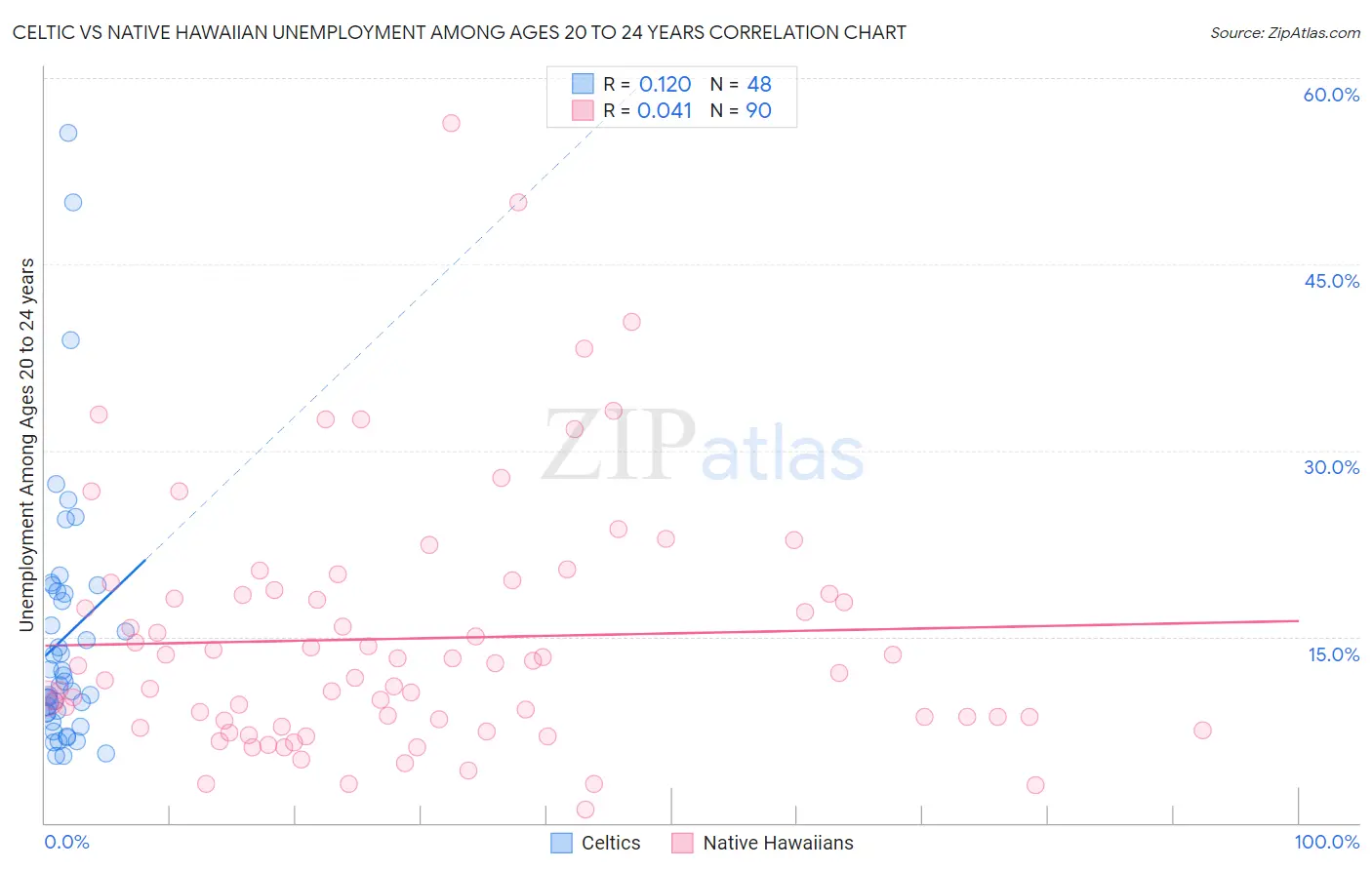 Celtic vs Native Hawaiian Unemployment Among Ages 20 to 24 years