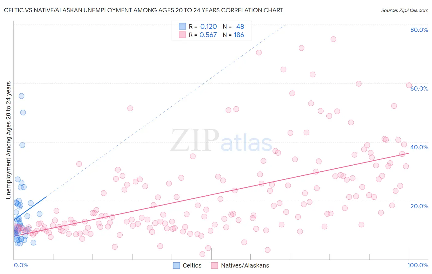 Celtic vs Native/Alaskan Unemployment Among Ages 20 to 24 years