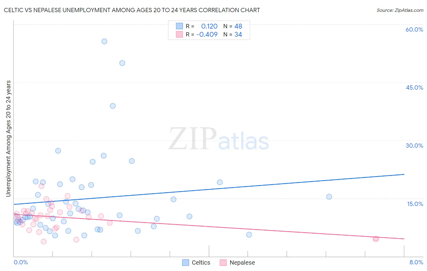 Celtic vs Nepalese Unemployment Among Ages 20 to 24 years