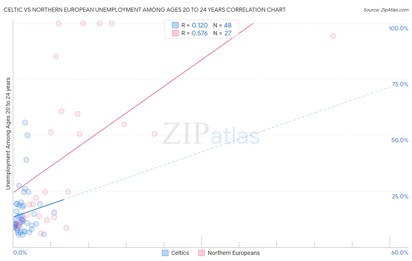 Celtic vs Northern European Unemployment Among Ages 20 to 24 years