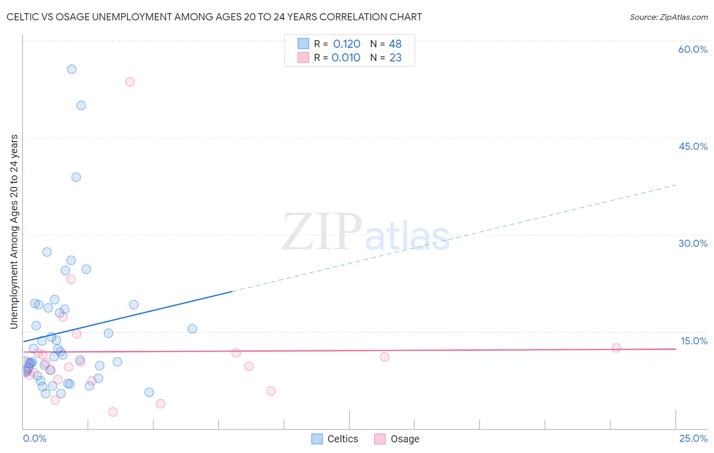 Celtic vs Osage Unemployment Among Ages 20 to 24 years