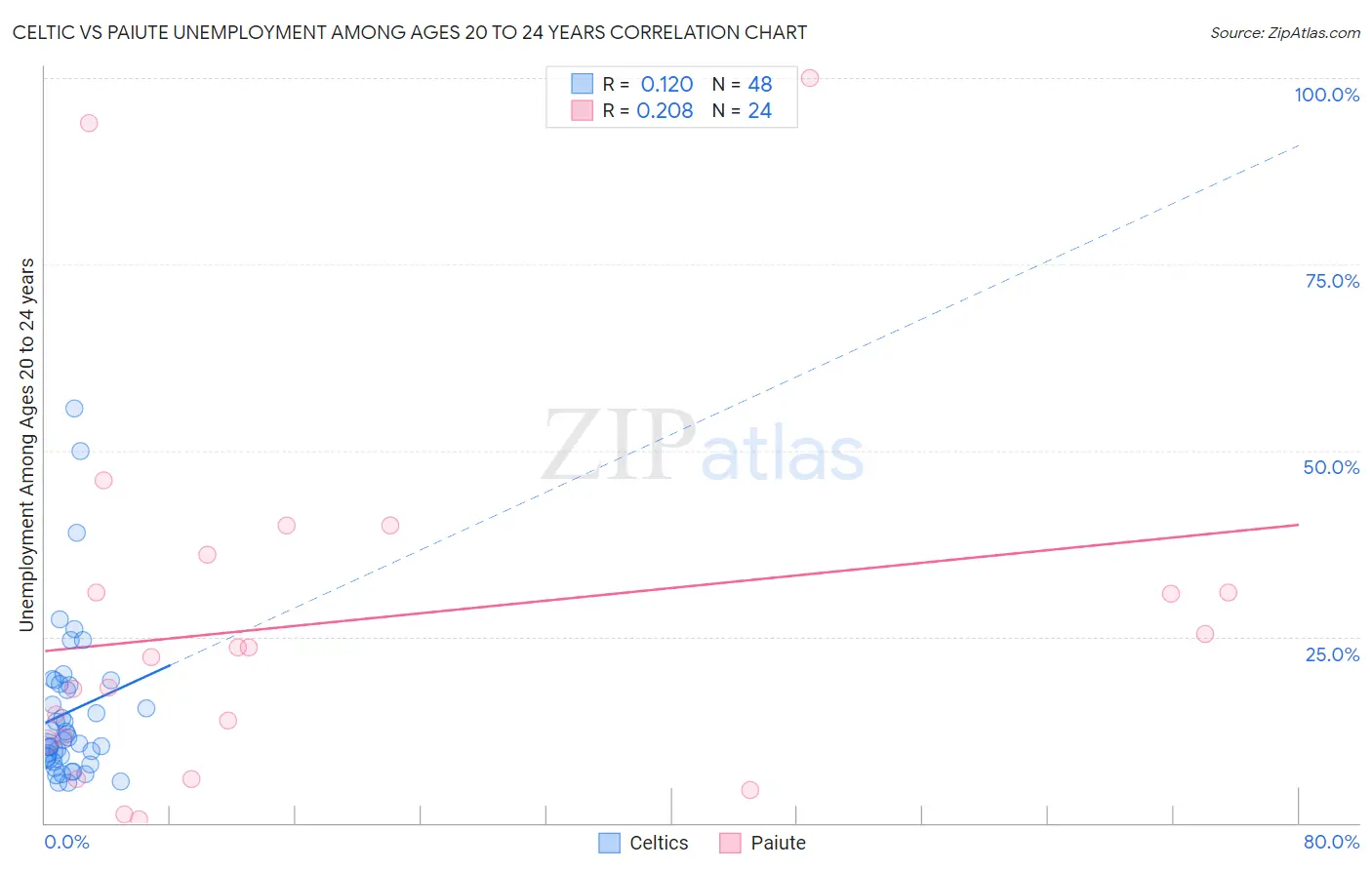 Celtic vs Paiute Unemployment Among Ages 20 to 24 years