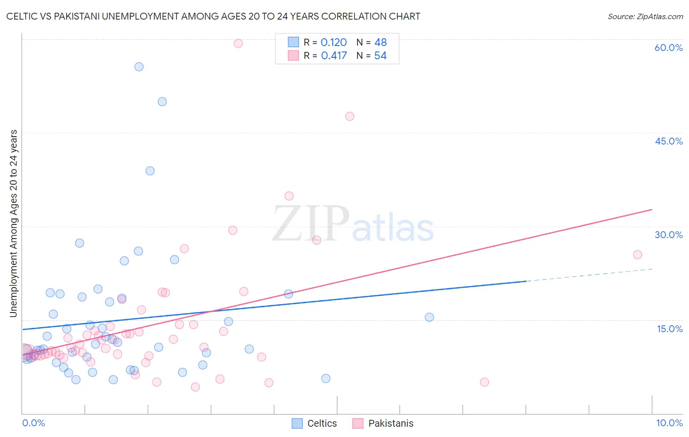 Celtic vs Pakistani Unemployment Among Ages 20 to 24 years