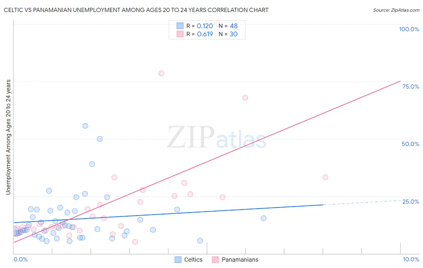 Celtic vs Panamanian Unemployment Among Ages 20 to 24 years