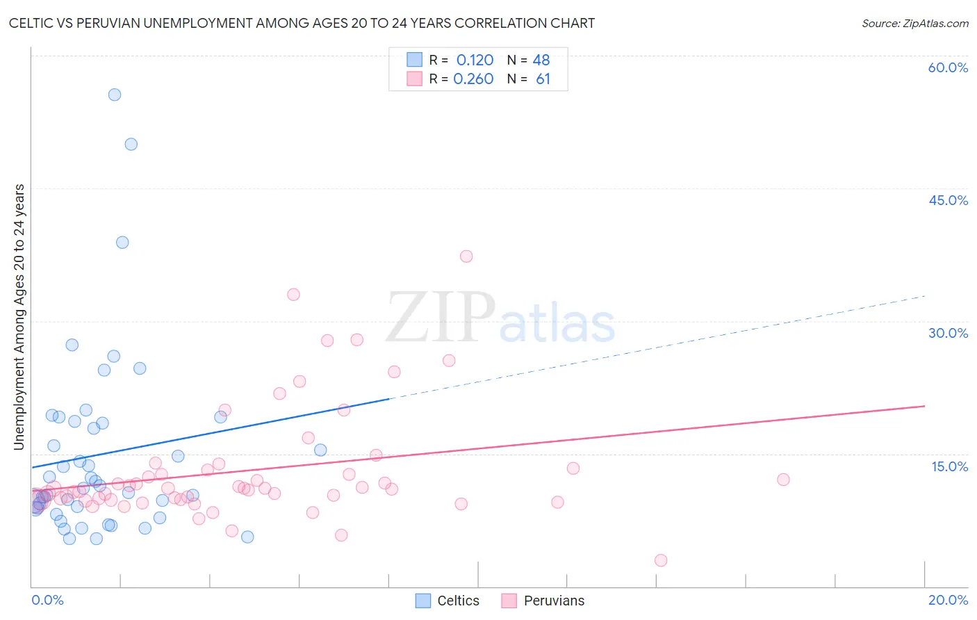 Celtic vs Peruvian Unemployment Among Ages 20 to 24 years