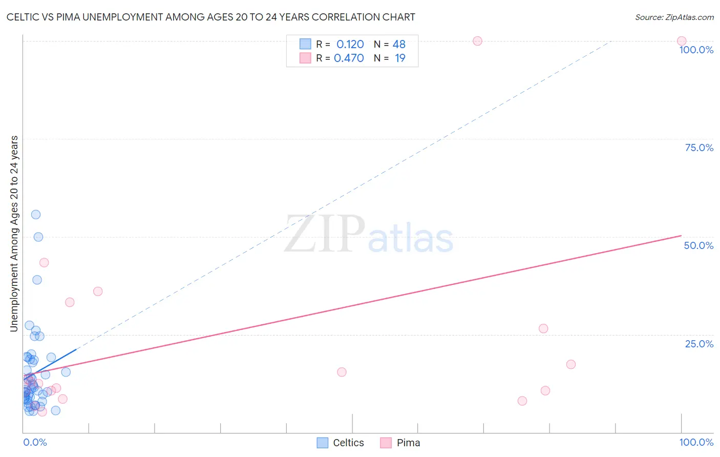 Celtic vs Pima Unemployment Among Ages 20 to 24 years