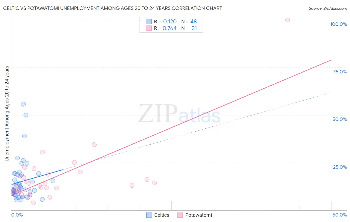 Celtic vs Potawatomi Unemployment Among Ages 20 to 24 years