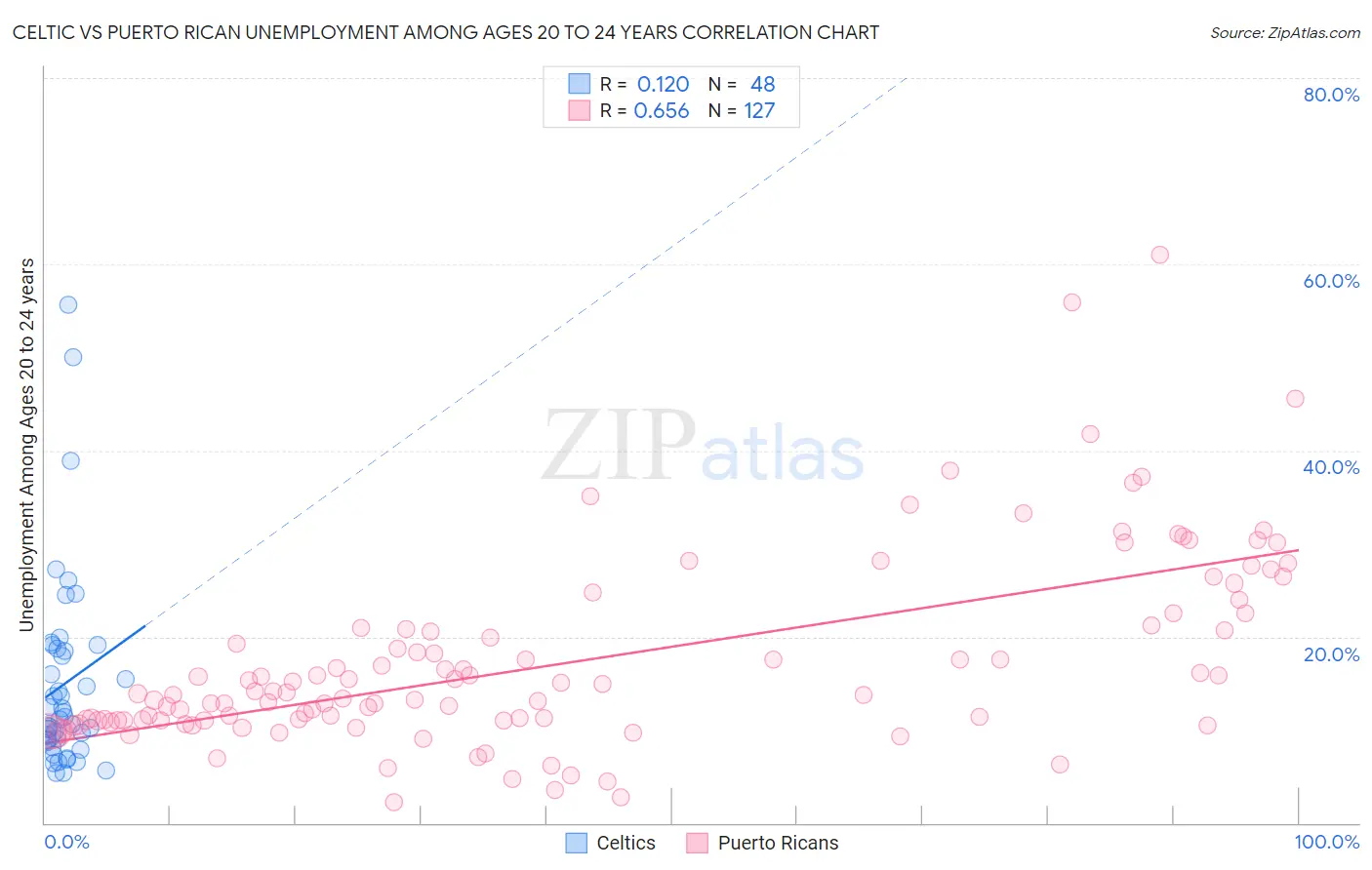 Celtic vs Puerto Rican Unemployment Among Ages 20 to 24 years