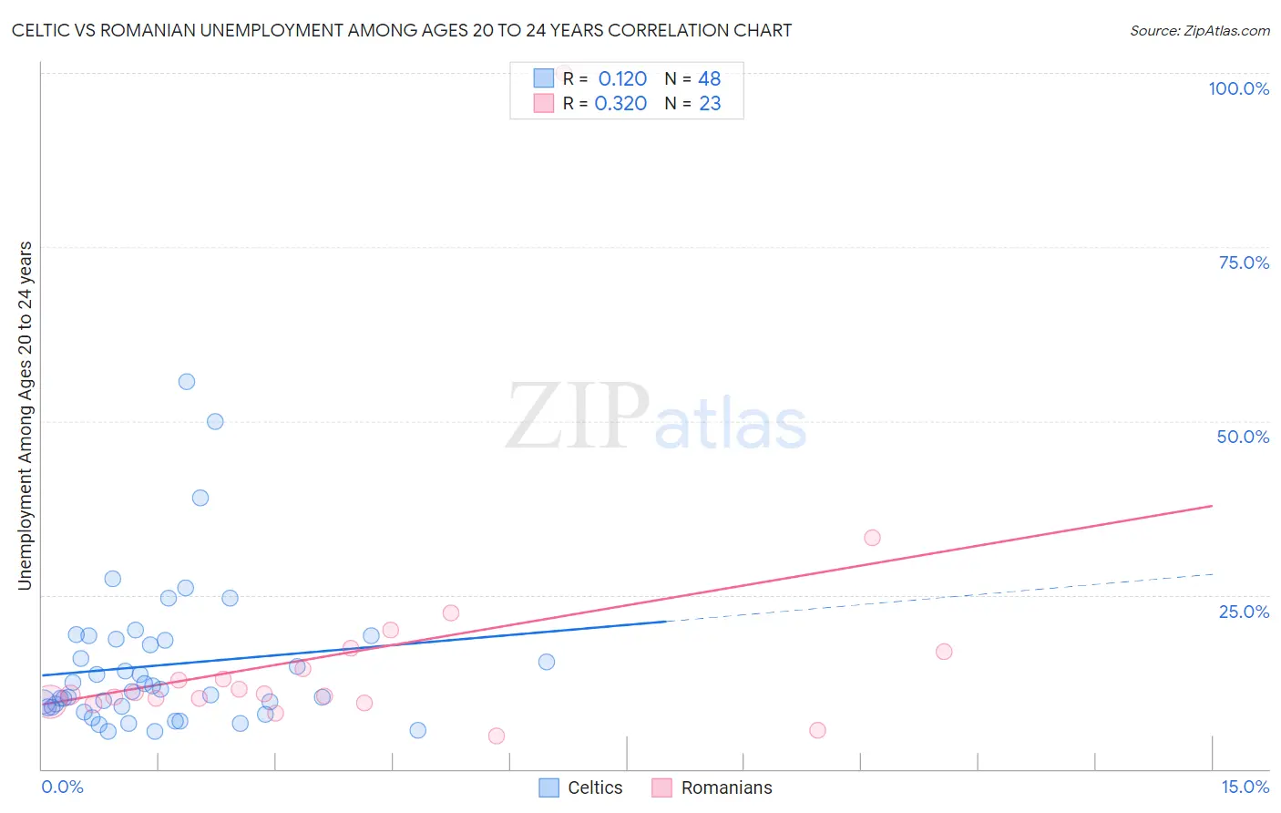 Celtic vs Romanian Unemployment Among Ages 20 to 24 years