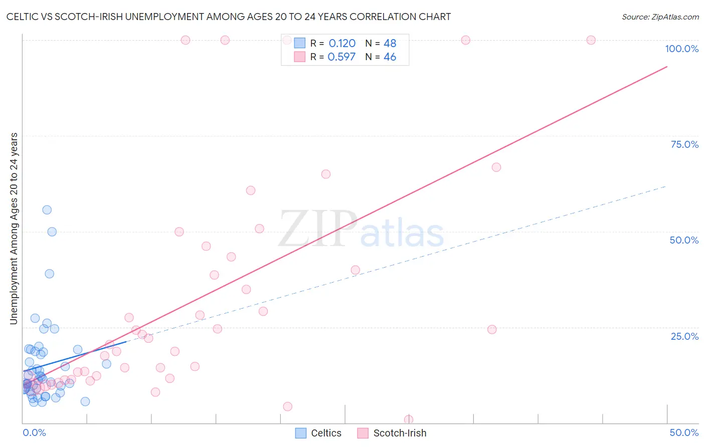 Celtic vs Scotch-Irish Unemployment Among Ages 20 to 24 years