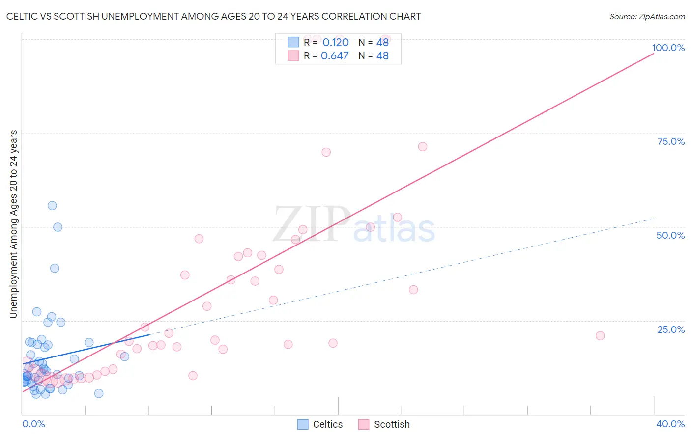 Celtic vs Scottish Unemployment Among Ages 20 to 24 years