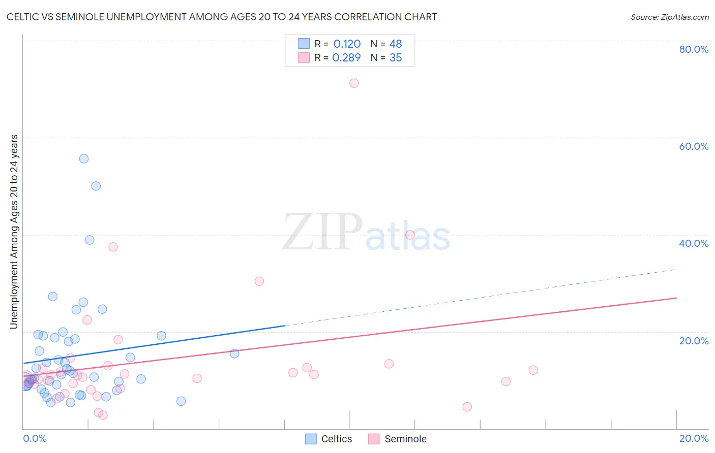 Celtic vs Seminole Unemployment Among Ages 20 to 24 years