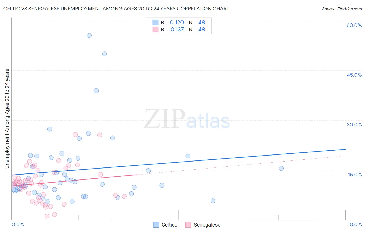 Celtic vs Senegalese Unemployment Among Ages 20 to 24 years