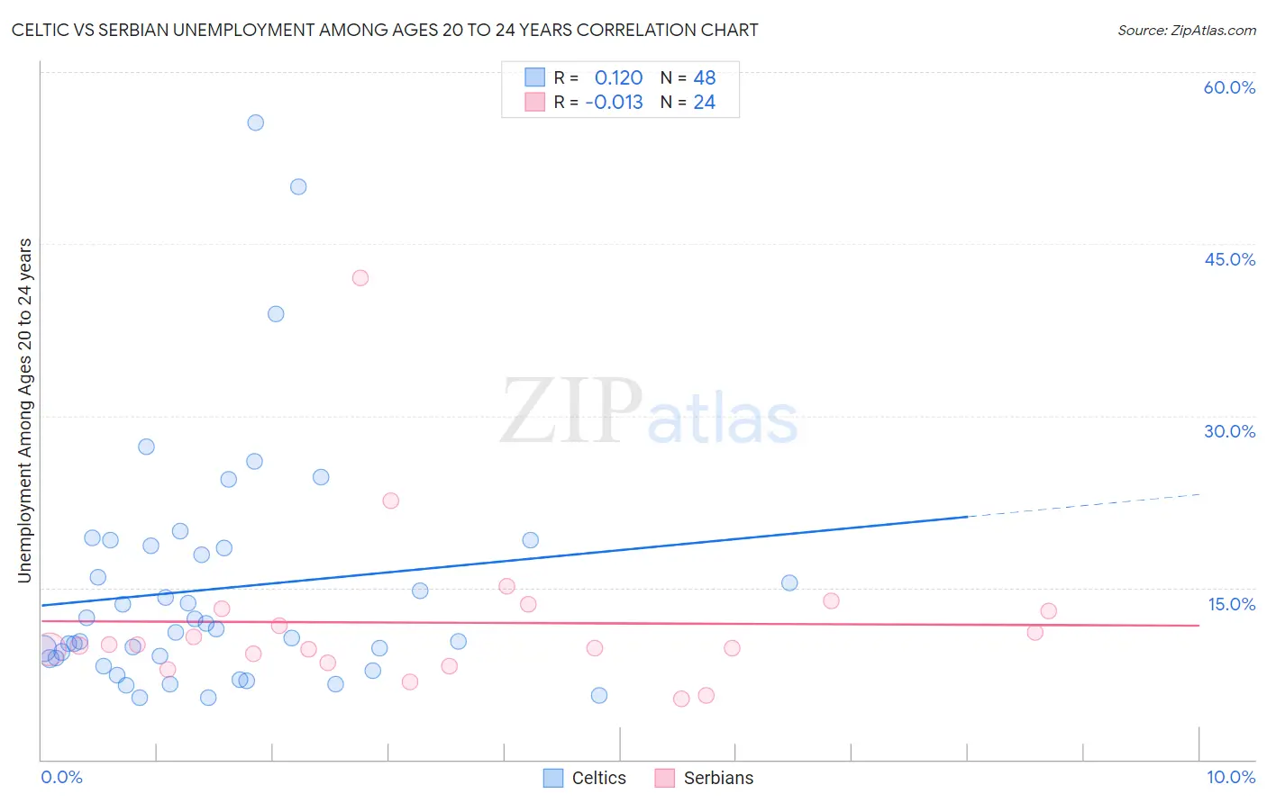 Celtic vs Serbian Unemployment Among Ages 20 to 24 years