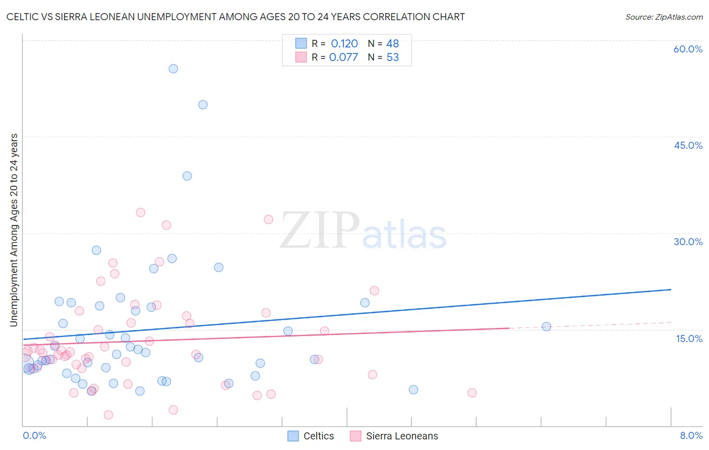 Celtic vs Sierra Leonean Unemployment Among Ages 20 to 24 years