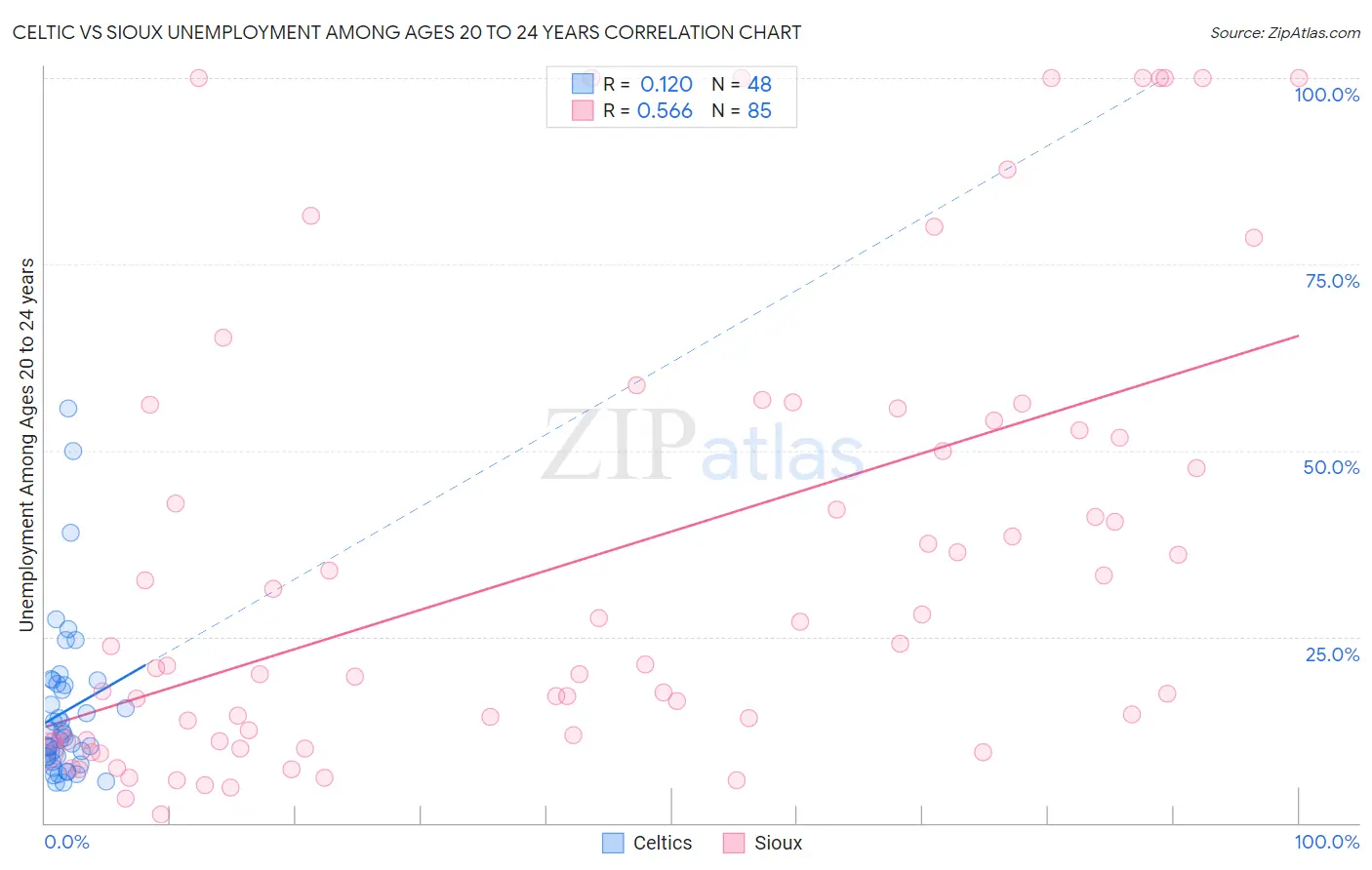 Celtic vs Sioux Unemployment Among Ages 20 to 24 years