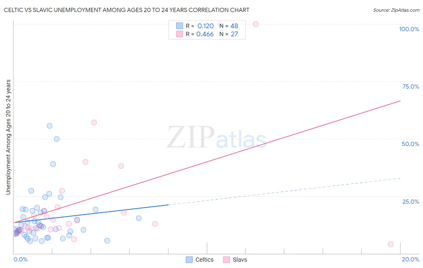 Celtic vs Slavic Unemployment Among Ages 20 to 24 years