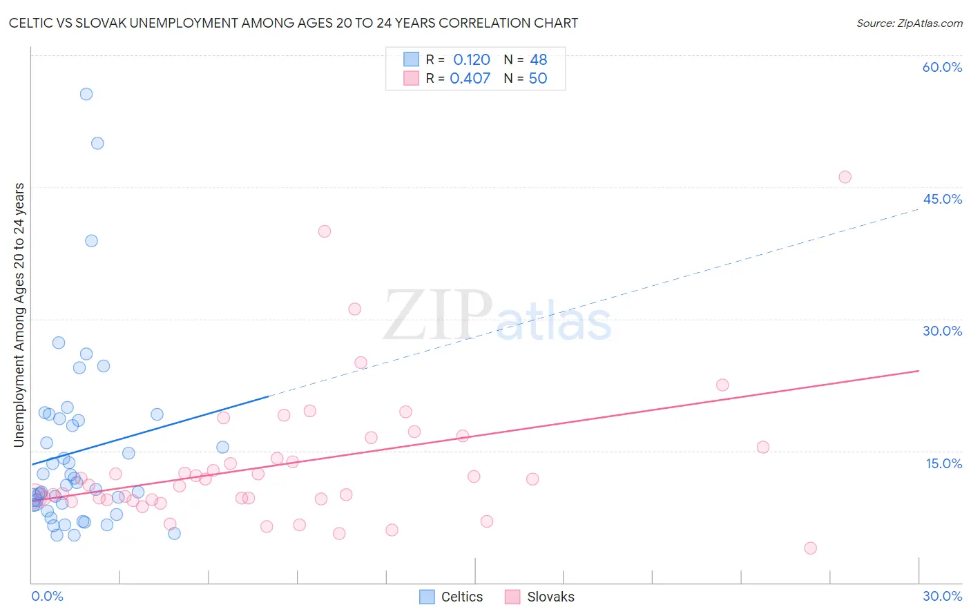 Celtic vs Slovak Unemployment Among Ages 20 to 24 years