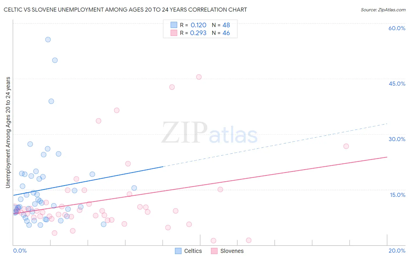 Celtic vs Slovene Unemployment Among Ages 20 to 24 years