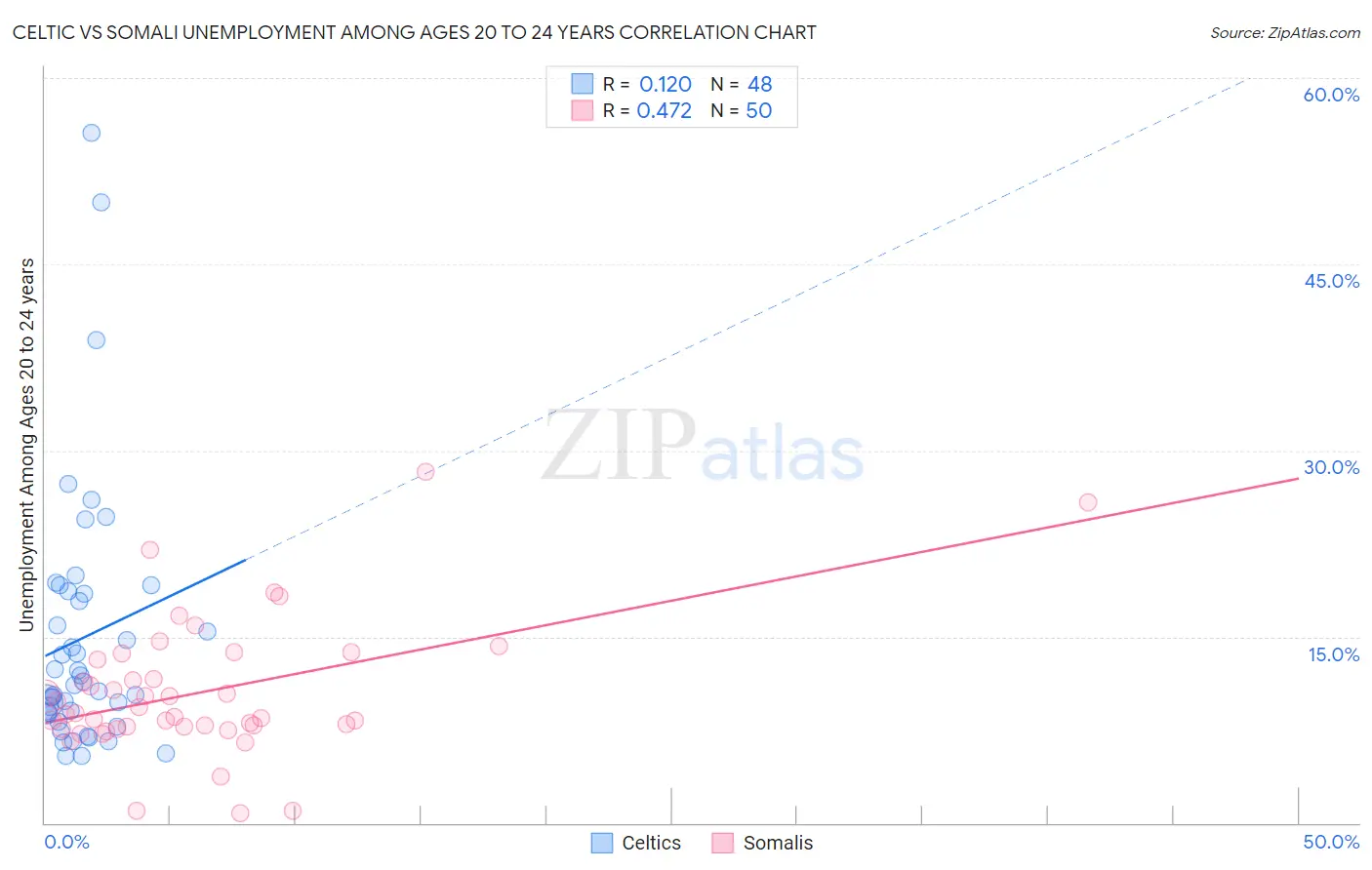 Celtic vs Somali Unemployment Among Ages 20 to 24 years